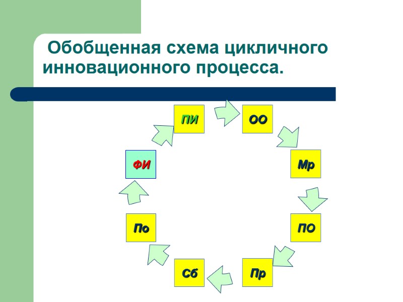 Обобщенная схема цикличного инновационного процесса.